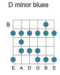 Guitar scale for minor blues in position 9